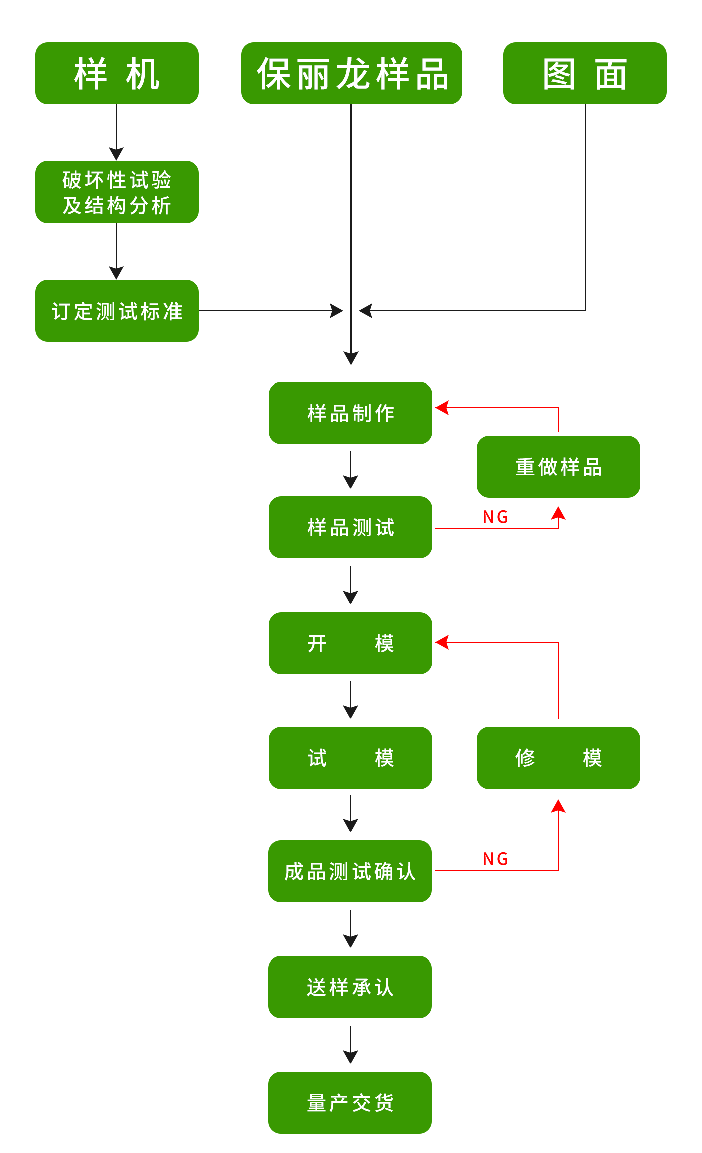 Engineering Design Process Diagram